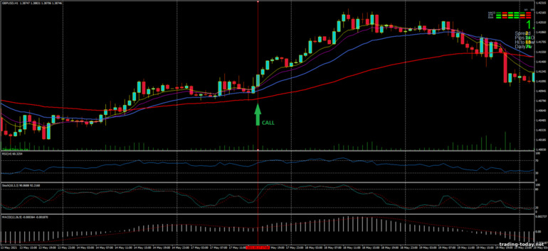 Strategy for binary options, Forex and CFD - Cornflower Trading System: up