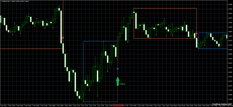 Strategy for binary options, Forex and CFD - Darvas Box Breakout: up