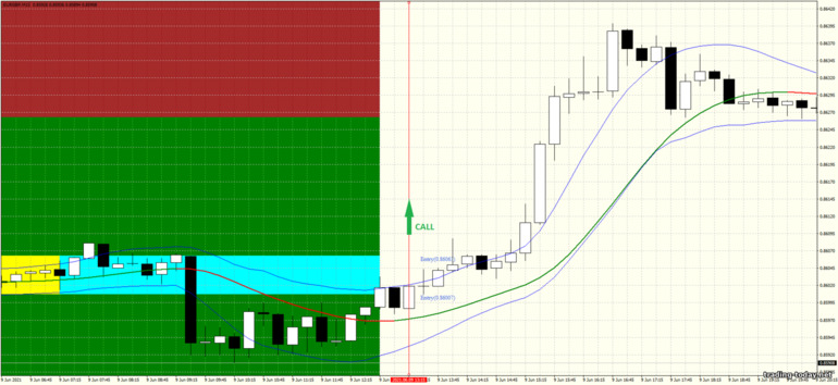 Strategy for binary options, Forex and CFD - Box Breakout and Ema Channel: up