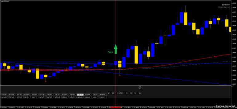 Strategy for binary options, Forex and CFD - Chuvashov Breakout System: up