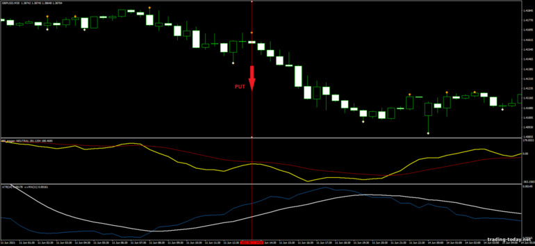 Strategy for binary options, Forex and CFD - ATR Breakout: down