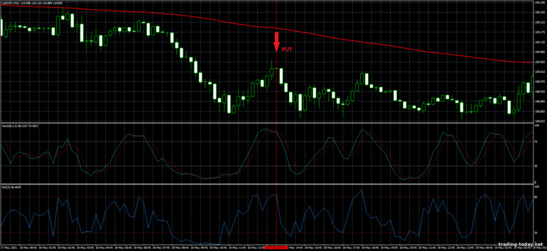 Strategy for binary options, Forex and CFD - Simple Strategy Trading System: down