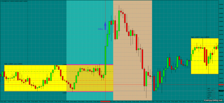 Strategy for binary options, Forex and CFD - Asian Breakout: up