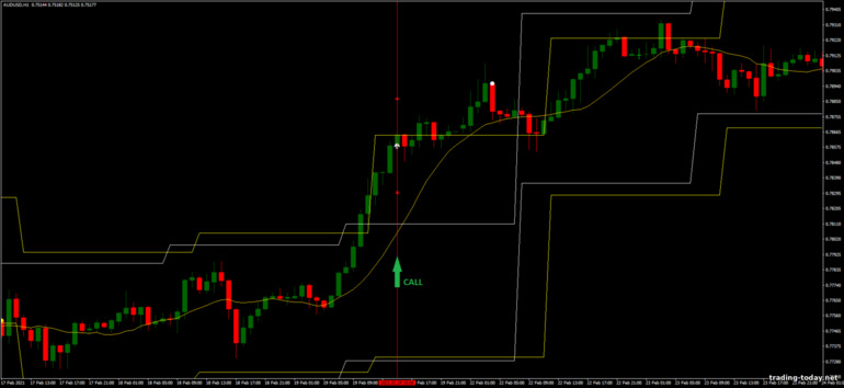 Strategy for binary options, Forex and CFD - Levels Breakout: up