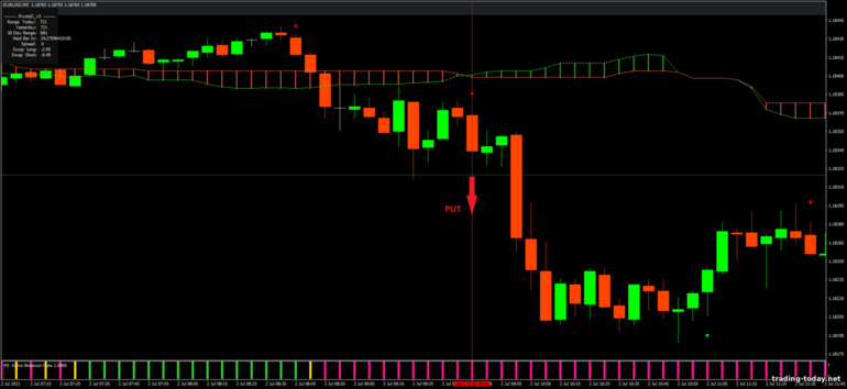 Strategy for binary options, Forex and CFD - Kumo Breakout for intraday trading: down