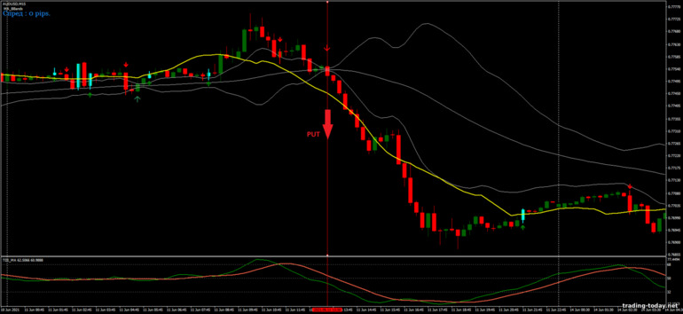 Strategy for binary options, Forex and CFD - MA Bollinger Bands Trading: down