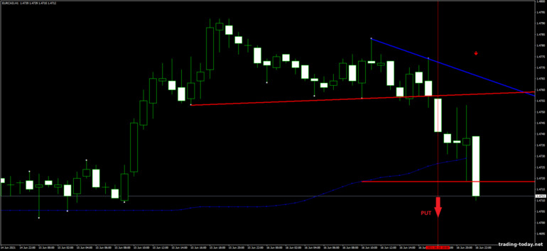 Strategy for binary options, Forex and CFD - Trendline Demark Breakout: down