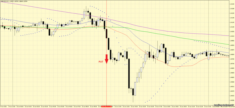 Strategy for binary options, Forex and CFD - Channel Moving Average and Parabolic Sar Trading System: down