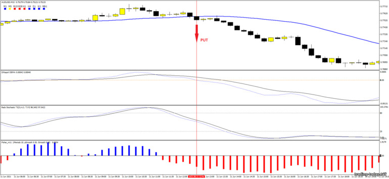 Strategy for binary options, Forex and CFD - Breakout Moving Average MT4: down