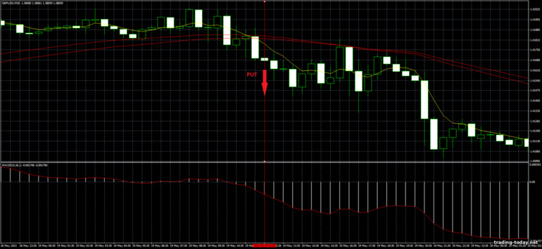 Strategy for binary options, Forex and CFD - MACD Trend Trading System: down