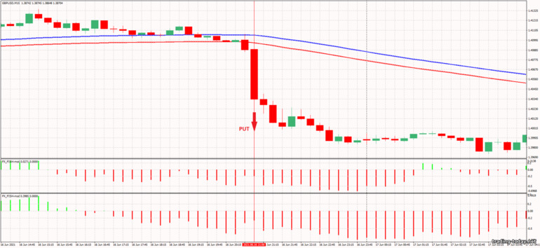 Strategy for binary options, Forex and CFD - London Open Box Breakout 4: down