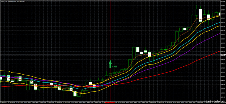 Strategy for binary options, Forex and CFD - 4 EMA and Channel Trading System: up