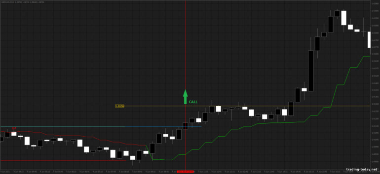 Strategy for binary options, Forex and CFD - Morning Flat: up