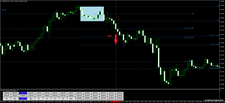 Strategy for binary options, Forex and CFD - Fibonacci Box Breakout: down