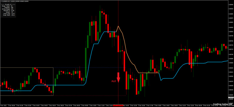 Strategy for binary options, Forex and CFD - Breakout and Reversal Breakout: down