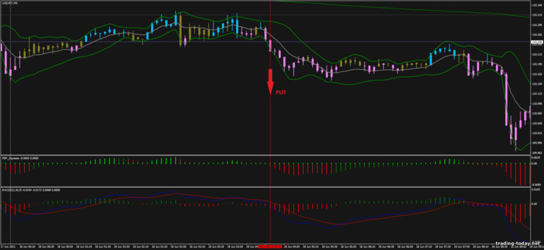 Strategy for binary options, Forex and CFD - Better Bollinger Bands: down