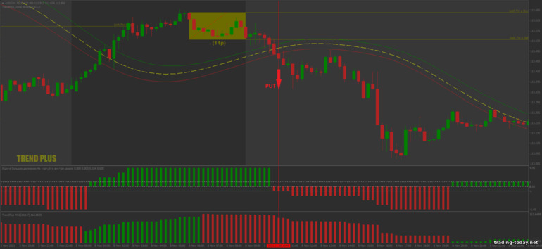 Strategy for binary options, Forex and CFD - Trend Plus Breakout: down