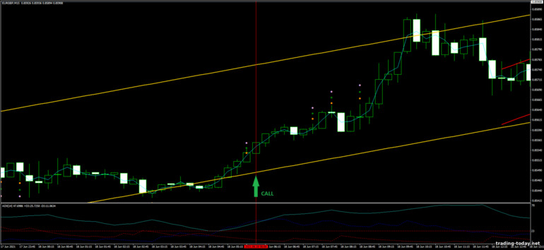 Strategy for binary options, Forex and CFD - Channel Breakout ATR: up