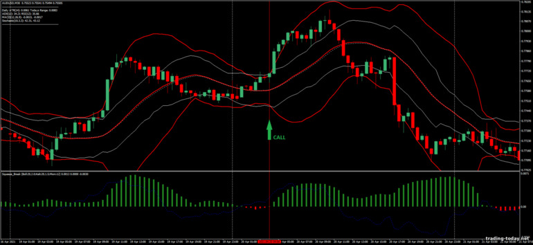 Strategy for binary options, Forex and CFD - Squeeze Breakout: up