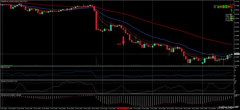 Strategy for binary options, Forex and CFD - Cornflower Trading System: down