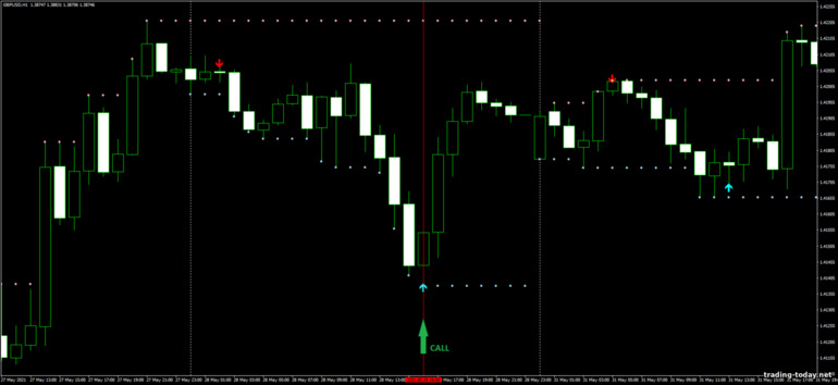 Strategy for binary options, Forex and CFD - FX Million: up