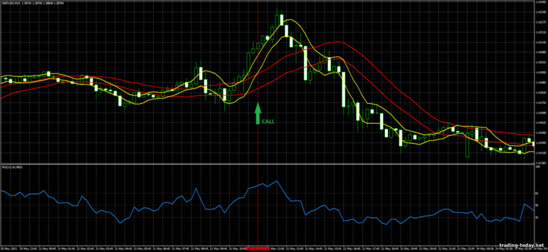 Strategy for binary options, Forex and CFD - Volatility Double Channel Breakout: up