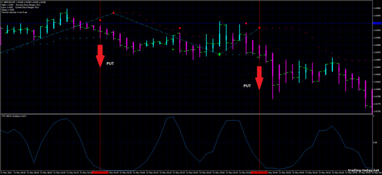 Strategy for binary options, Forex and CFD - TFX Obos Scalping: down