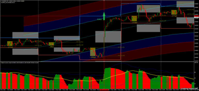 Strategy for binary options, Forex and CFD - Breakout Directional Intraday I-regression: up