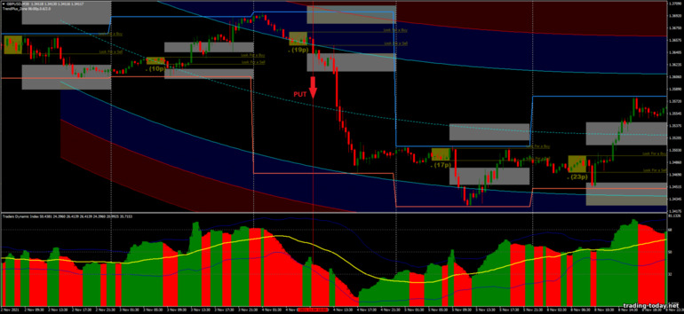 Strategy for binary options, Forex and CFD - Breakout Directional Intraday I-regression: down