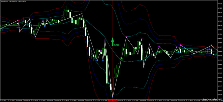 Strategy for binary options, Forex and CFD - Bollinger Bands Scalping System: up