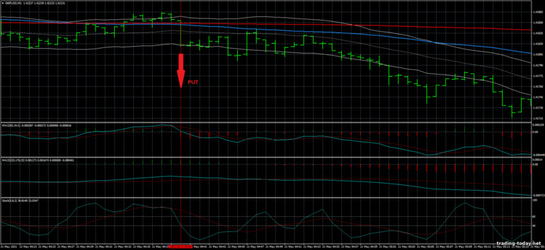 Strategy for binary options, Forex and CFD - Keltner Scalping Trading System: down