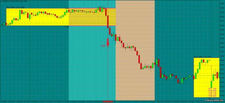 Strategy for binary options, Forex and CFD - Asian Breakout: down