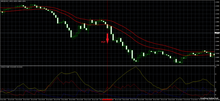 Strategy for binary options, Forex and CFD - ADX and Moving Average Channel Trading System: DOWN