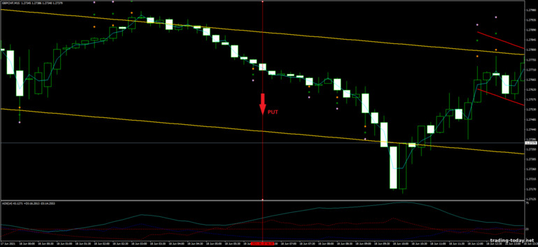 Strategy for binary options, Forex and CFD - Channel Breakout ATR: down