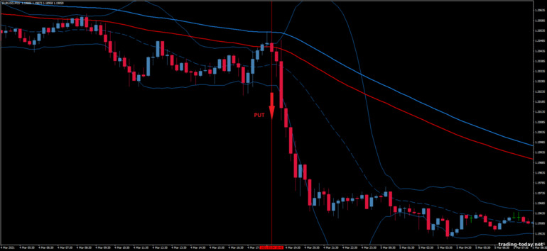 Strategy for binary options, Forex and CFD - Bollinger Band Trading in Trend Trading System: down