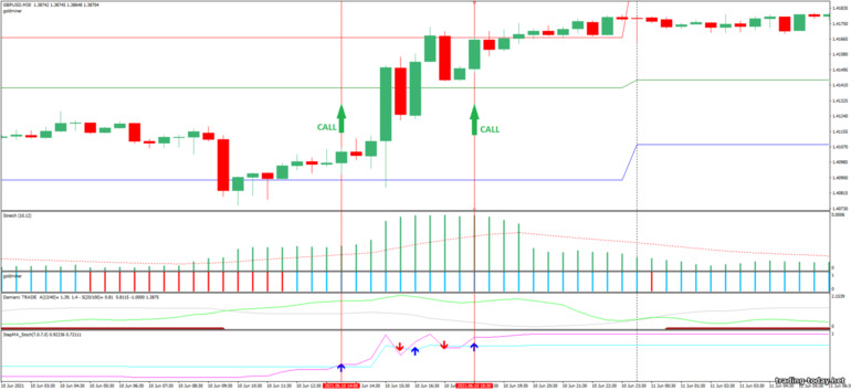 Strategy for binary options, Forex and CFD - Volatility Stretch indicator and Damiani Volameter v. 3.2: up