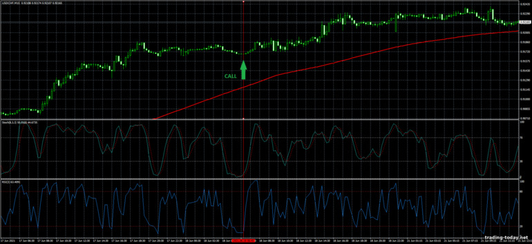 Strategy for binary options, Forex and CFD - Simple Strategy Trading System: up