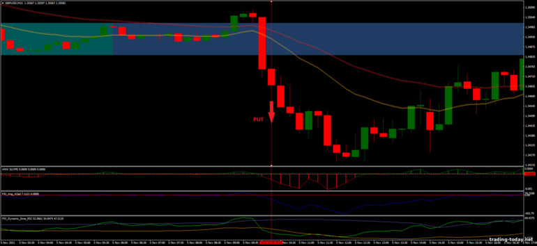 Strategy for binary options, Forex and CFD - FX Breakout: down