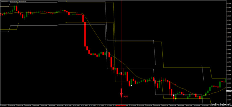 Strategy for binary options, Forex and CFD - Levels Breakout: down