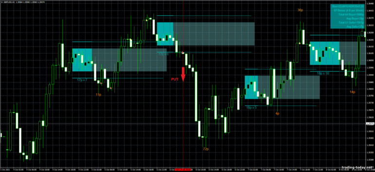 Strategy for binary options, Forex and CFD - SQ Dynamic Breakout box mq4: down