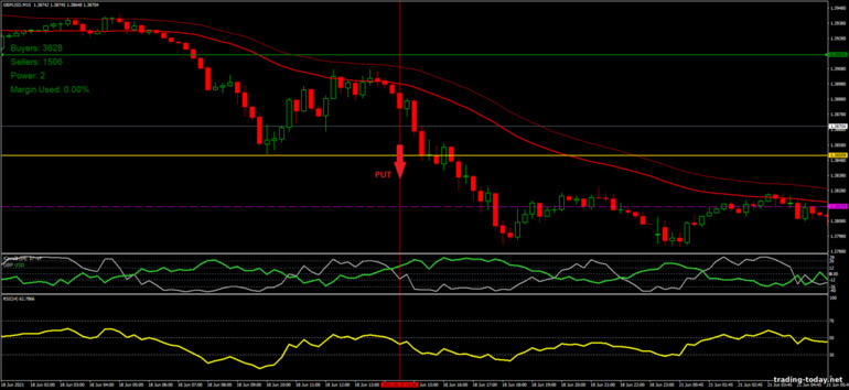 Strategy for binary options, Forex and CFD - Correlation Breakout: down