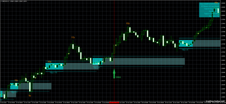 Strategy for binary options, Forex and CFD - SQ Dynamic Breakout box mq4: up