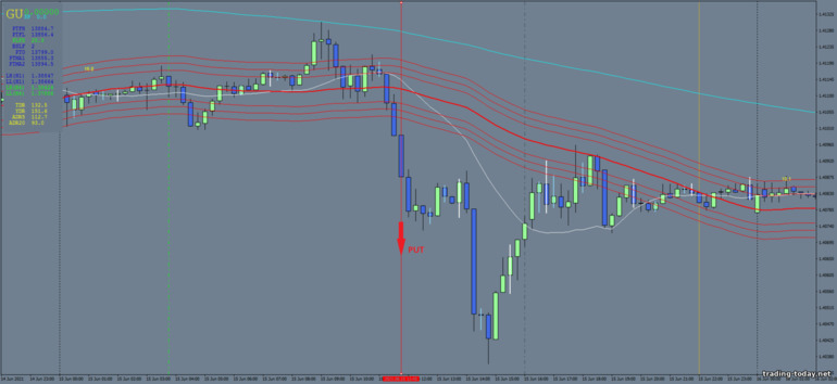 Strategy for binary options, Forex and CFD - Range Breakout Trading System: down