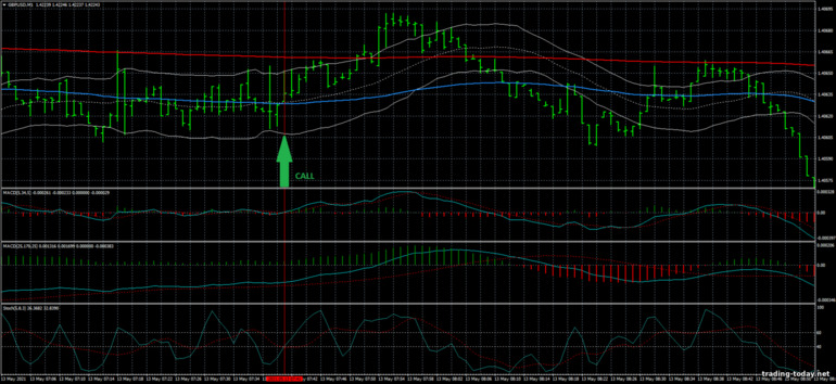 Strategy for binary options, Forex and CFD - Keltner Scalping Trading System: up