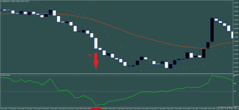 Strategy for binary options, Forex and CFD - Scalping with parabolic sar And CCI: down