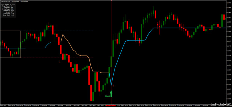 Strategy for binary options, Forex and CFD - Breakout and Reversal Breakout: up