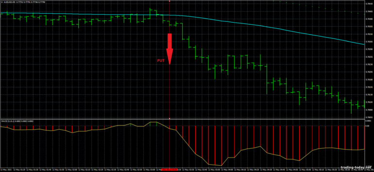 Strategy for binary options, Forex and CFD - Parabolic Sar Trend Scalper Trading System: down