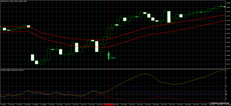 Strategy for binary options, Forex and CFD - ADX and Moving Average Channel Trading System: UP