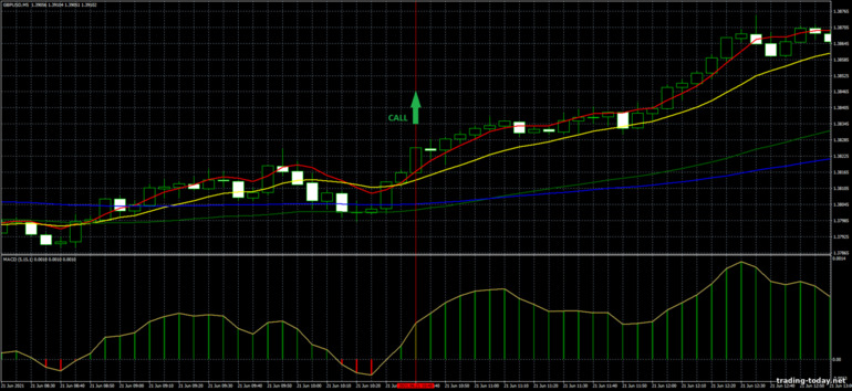 Strategy for binary options, Forex and CFD - 2 Cross and MACD Trading System: up