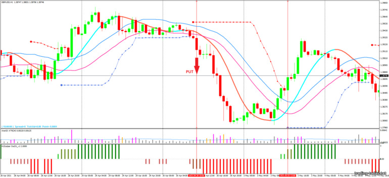 Strategy for binary options, Forex and CFD - H1 Forex Scalper Strategy: down